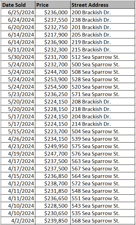 Cooper's Bu;lff Townhomes recently sold - data courtesy Horry County Land Records