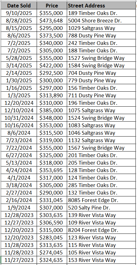 Cooper's Bluff Homes recently sold - data courtesy of Horry County Land Records