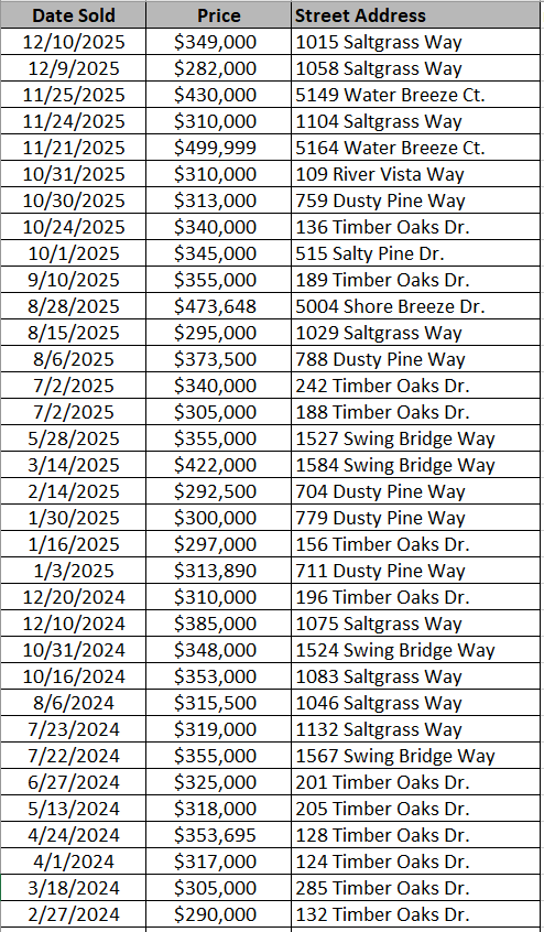Cooper's Bluff Homes recently sold - data courtesy of Horry County Land Records